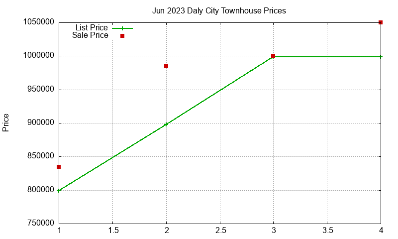 Daly City Townhouses Just Sold 2023-06