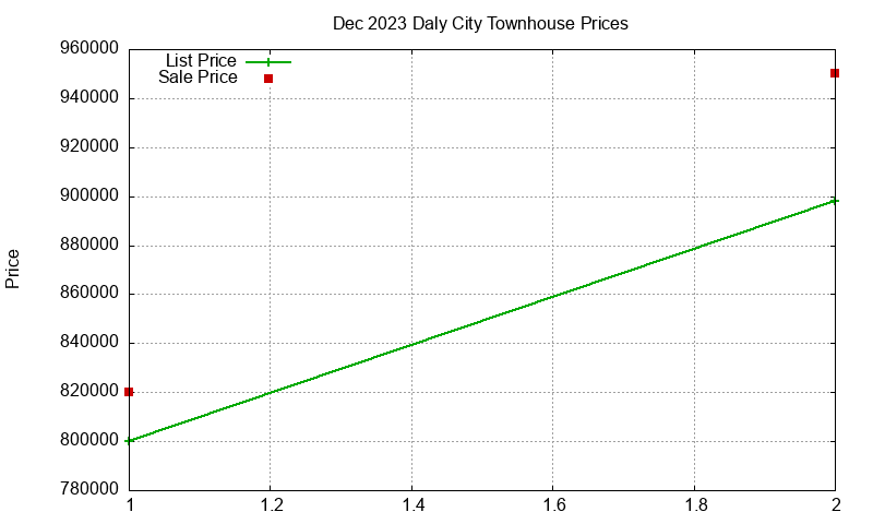 Daly City Townhouses Just Sold 2023-12