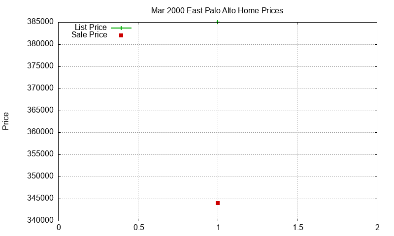 East Palo Alto Homes Just Sold 2000-03