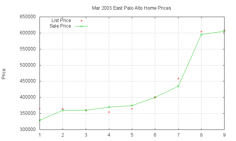 East Palo Alto Homes Just Sold 2003-03