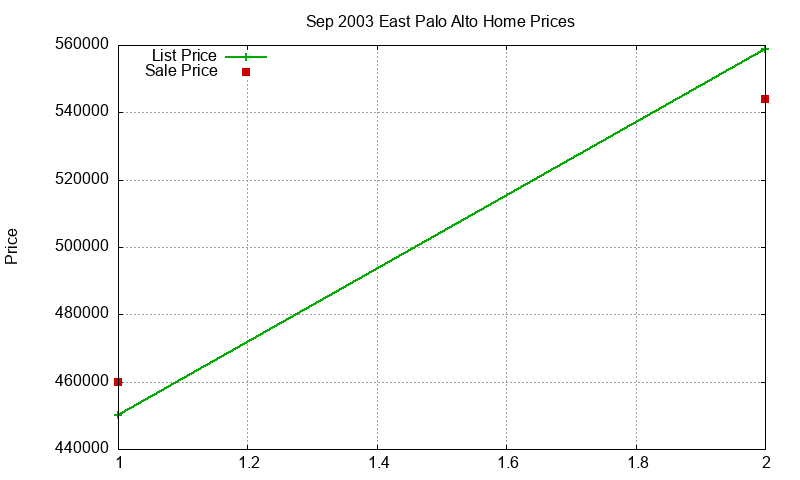 East Palo Alto Homes Just Sold 2003-09