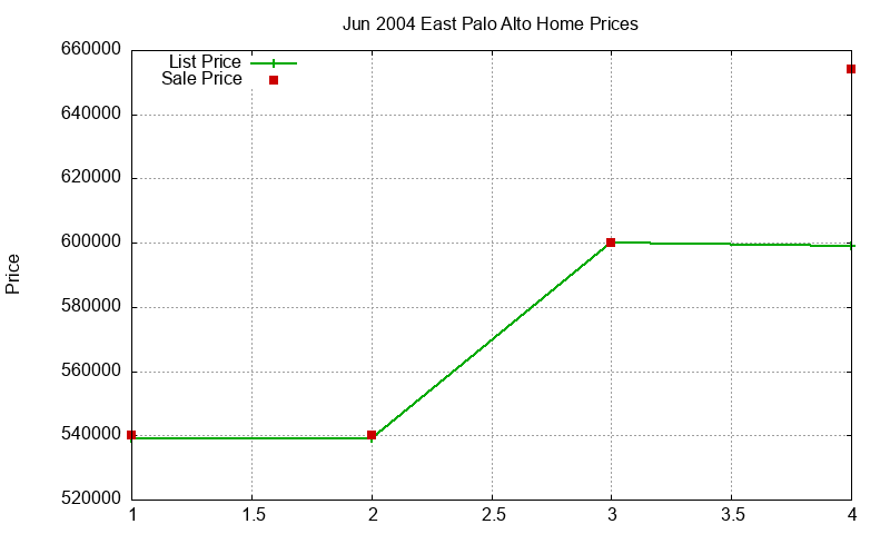 East Palo Alto Homes Just Sold 2004-06
