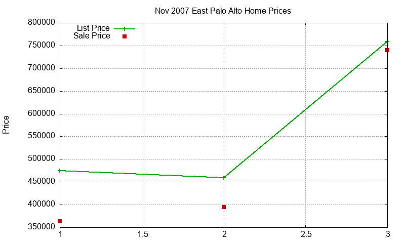 East Palo Alto Homes Just Sold 2007-11