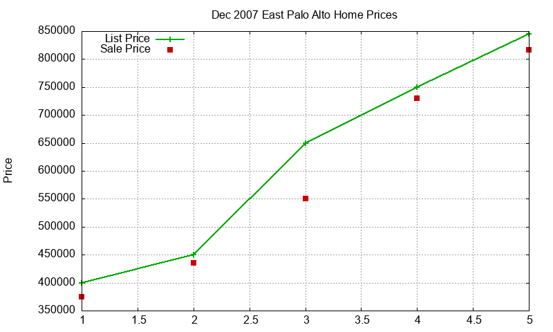 East Palo Alto Homes Just Sold 2007-12