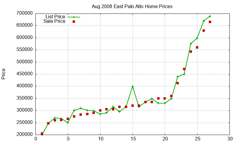 East Palo Alto Homes Just Sold 2008-08