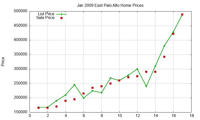 East Palo Alto Homes Just Sold 2009-01