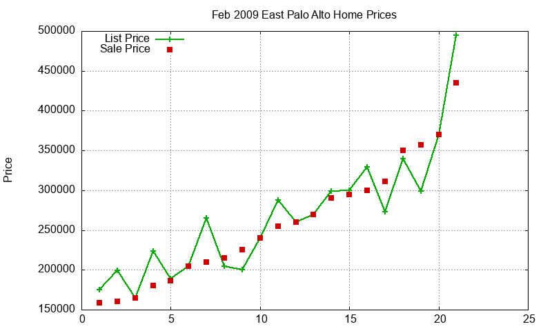 East Palo Alto Homes Just Sold 2009-02