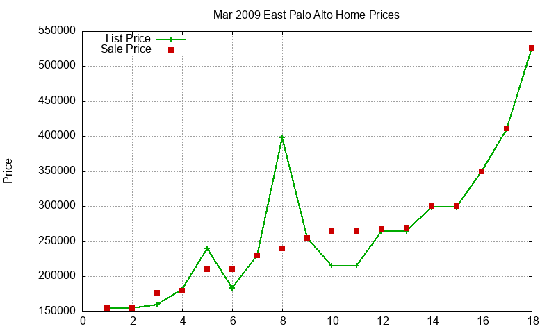 East Palo Alto Homes Just Sold 2009-03 East Palo Alto Homes Just Sold 2009-03