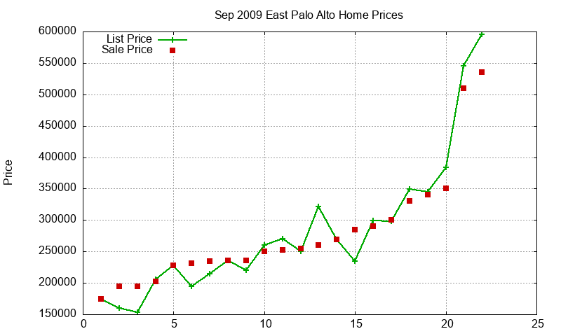 East Palo Alto Homes Just Sold 2009-09