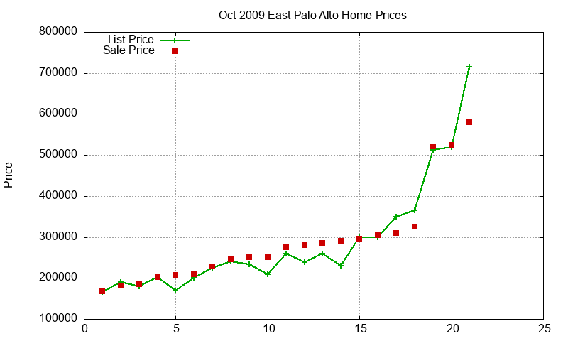 East Palo Alto Homes Just Sold 2009-10