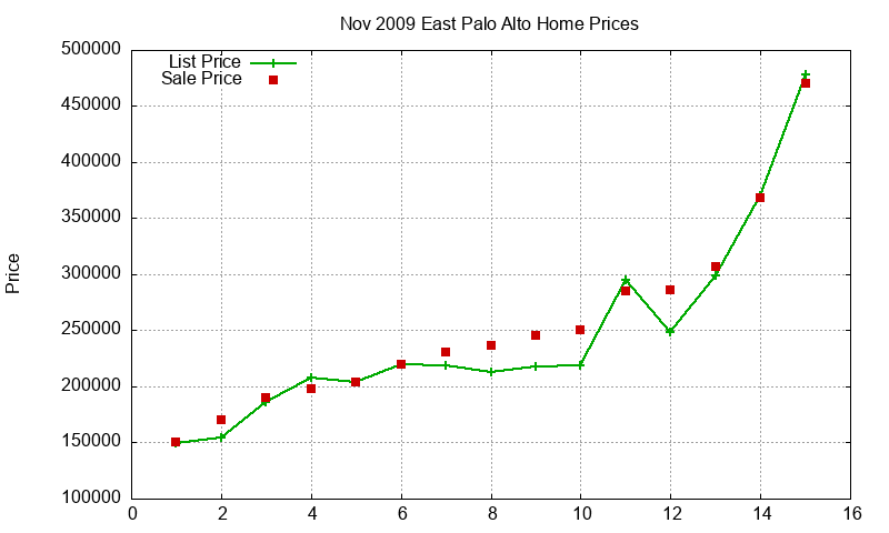 East Palo Alto Homes Just Sold 2009-11