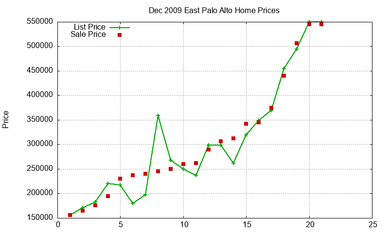 East Palo Alto Homes Just Sold 2009-12