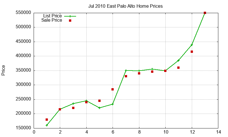 East Palo Alto Homes Just Sold 2010-07