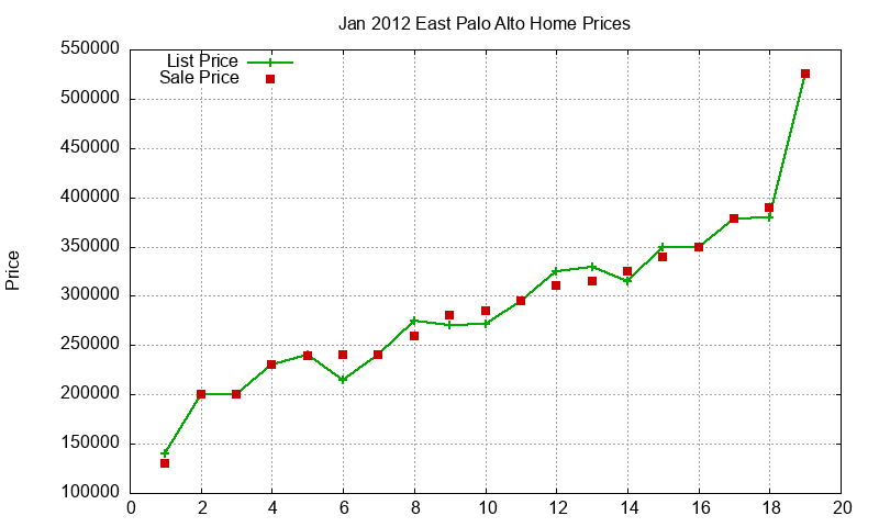 East Palo Alto Homes Just Sold 2012-01