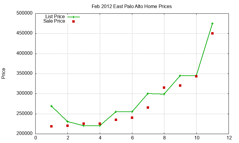 East Palo Alto Homes Just Sold 2012-02