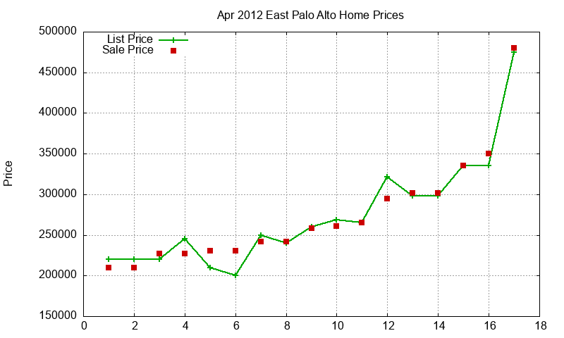 East Palo Alto Homes Just Sold 2012-04