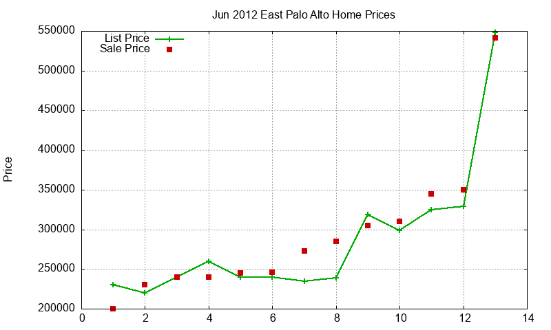 East Palo Alto Homes Just Sold 2012-06