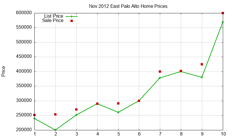 East Palo Alto Homes Just Sold 2012-11