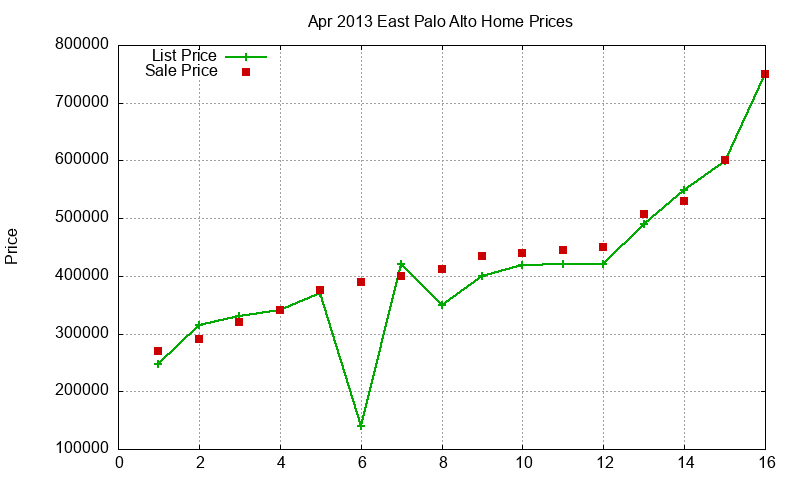 East Palo Alto Homes Just Sold 2013-04