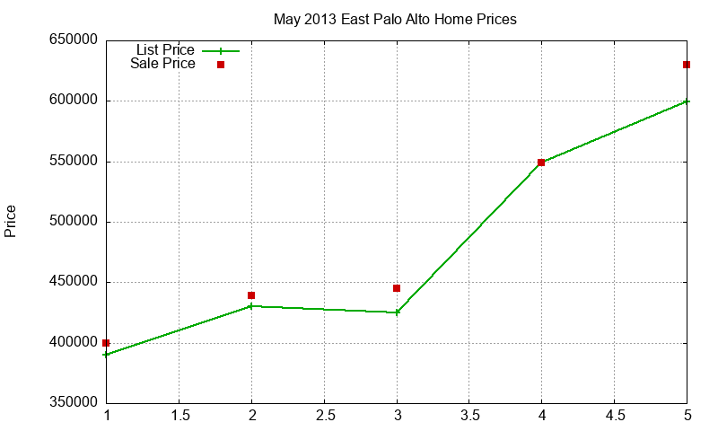 East Palo Alto Homes Just Sold 2013-05