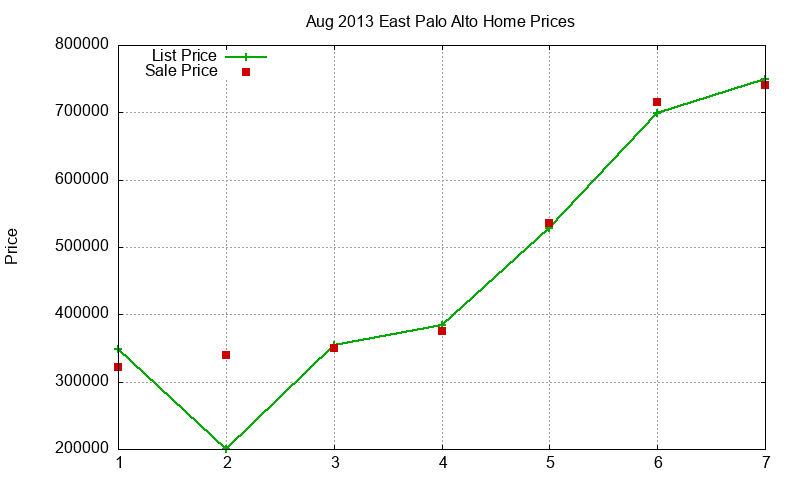 East Palo Alto Homes Just Sold 2013-08