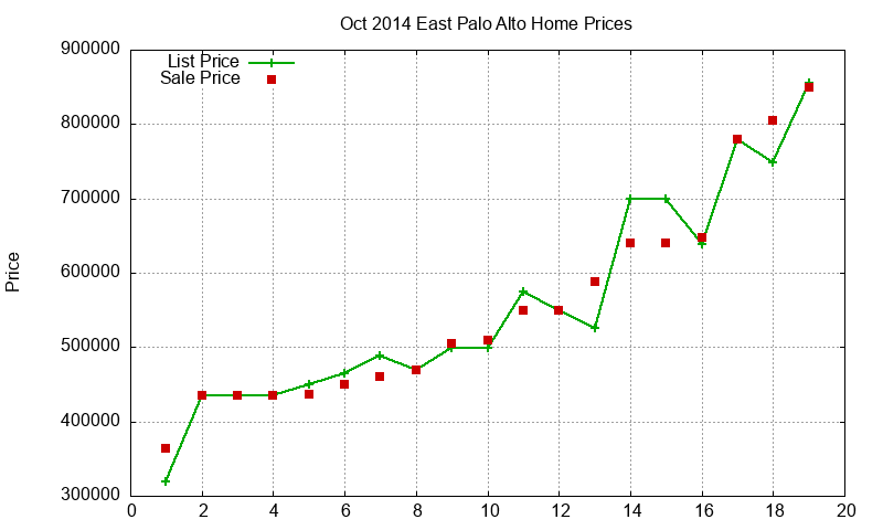East Palo Alto Homes Just Sold 2014-10