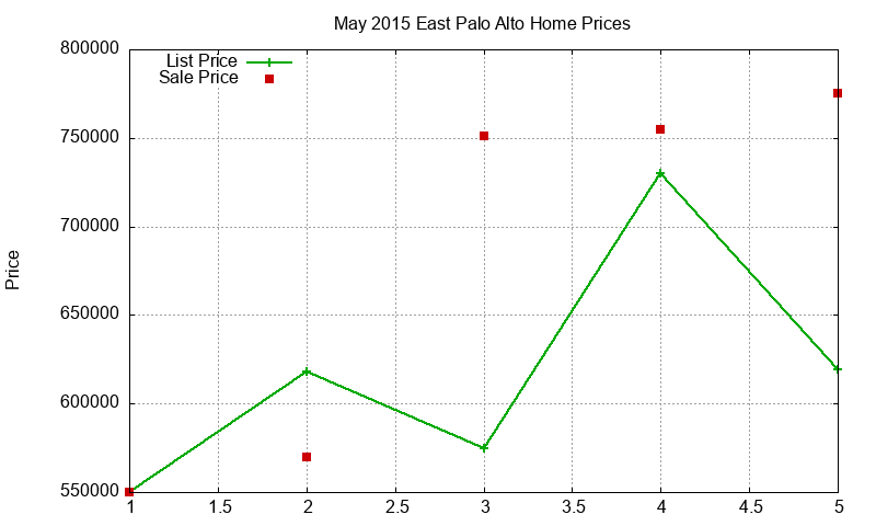 East Palo Alto Homes Just Sold 2015-05