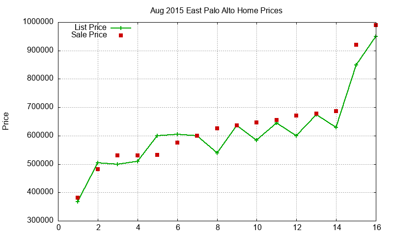 East Palo Alto Homes Just Sold 2015-08