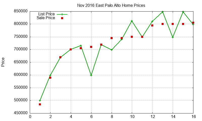 East Palo Alto Homes Just Sold 2016-11