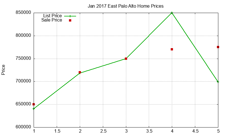 East Palo Alto Homes Just Sold 2017-01