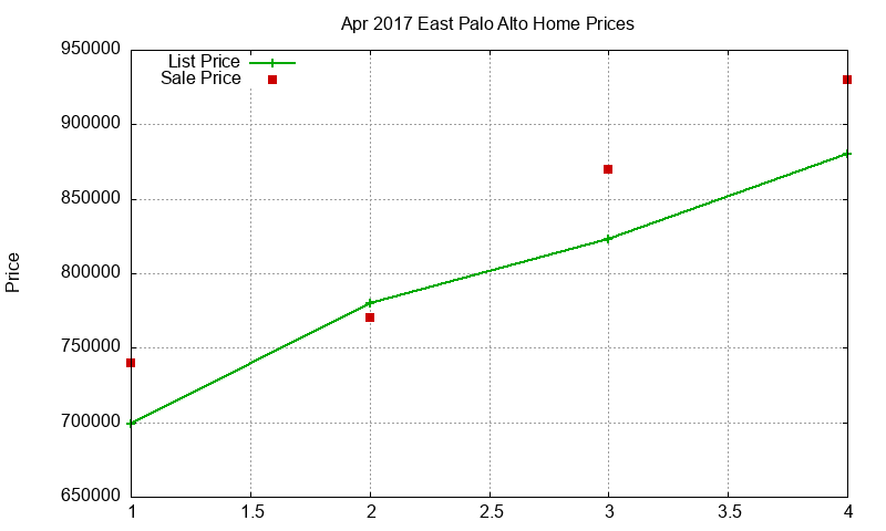 East Palo Alto Homes Just Sold 2017-04