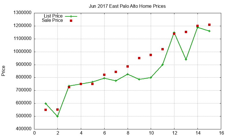 East Palo Alto Homes Just Sold 2017-06