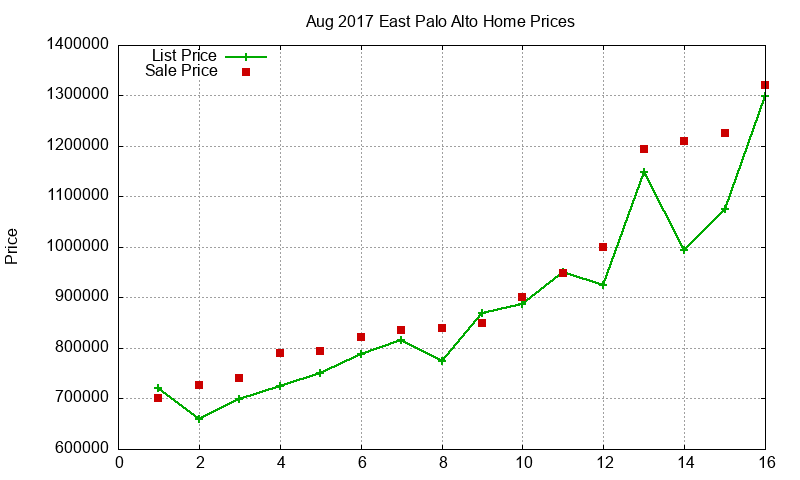East Palo Alto Homes Just Sold 2017-08