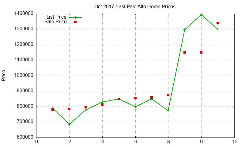 East Palo Alto Homes Just Sold 2017-10
