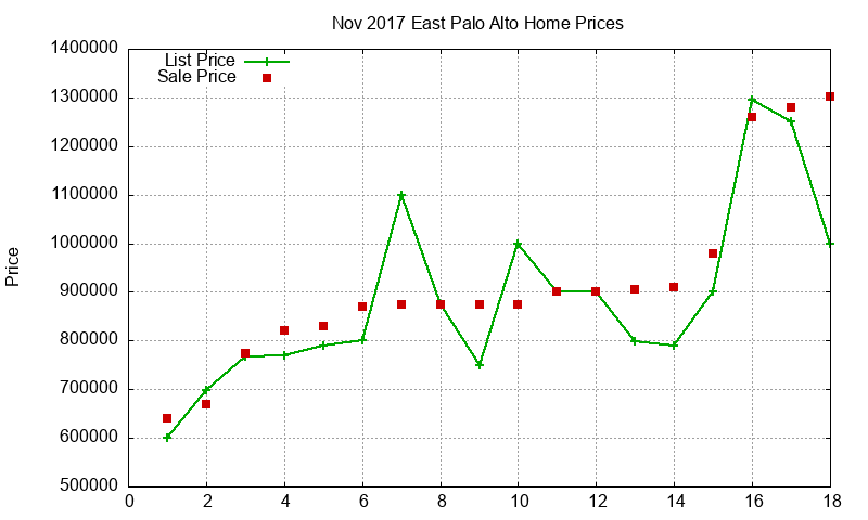 East Palo Alto Homes Just Sold 2017-11