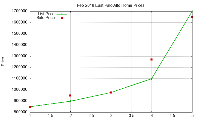 East Palo Alto Homes Just Sold 2018-02