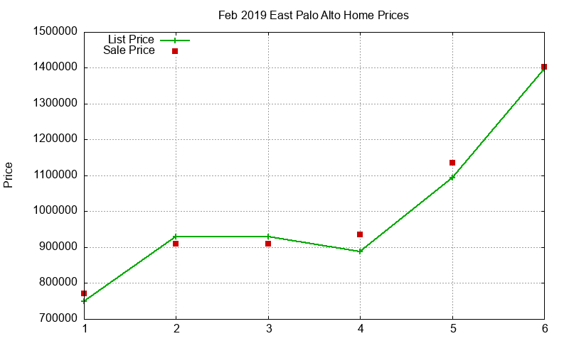 East Palo Alto Homes Just Sold 2019-02