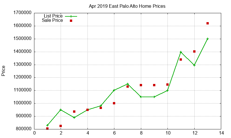 East Palo Alto Homes Just Sold 2019-04