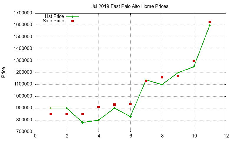 East Palo Alto Homes Just Sold 2019-07