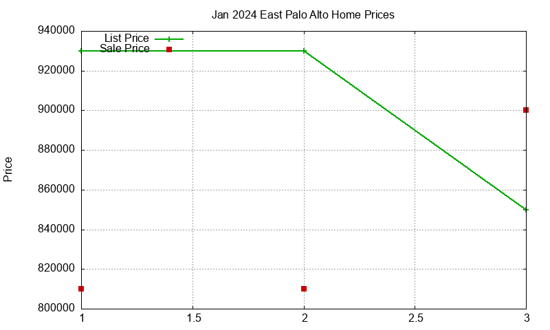 East Palo Alto Homes Just Sold 2024-01 East Palo Alto Homes Just Sold 2024-01