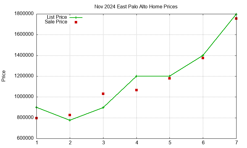 East Palo Alto Homes Just Sold 2024-11