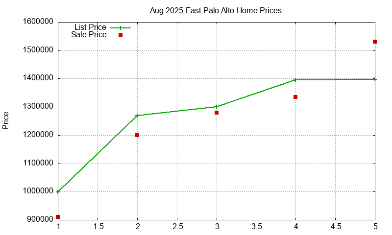 East Palo Alto Homes Just Sold 2025-08 East Palo Alto Homes Just Sold 2025-08