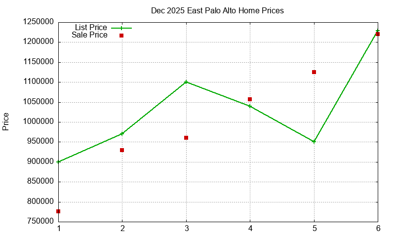 East Palo Alto Homes Just Sold 2025-12