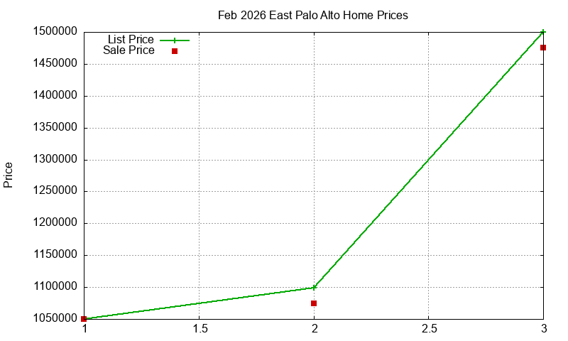 East Palo Alto Homes Just Sold 2026-02