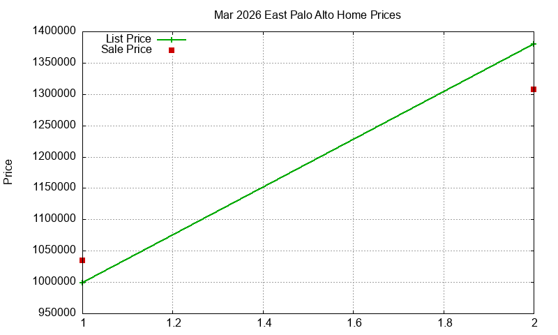 East Palo Alto Homes Just Sold 2026-03
