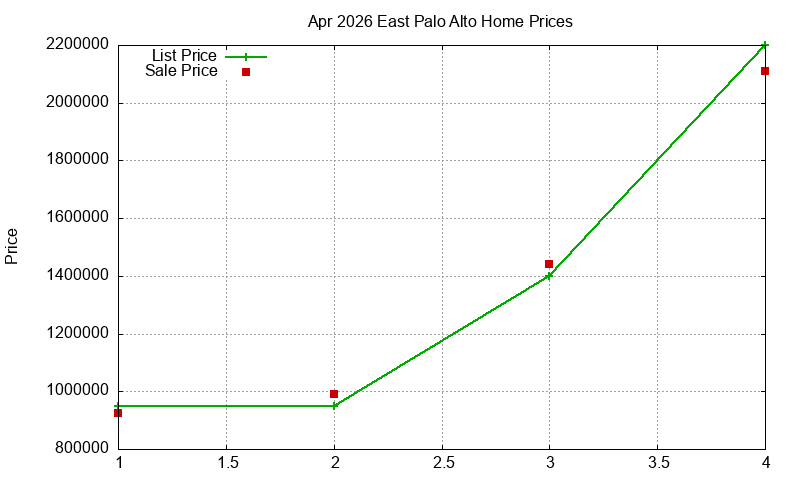East Palo Alto Homes Just Sold 2026-04