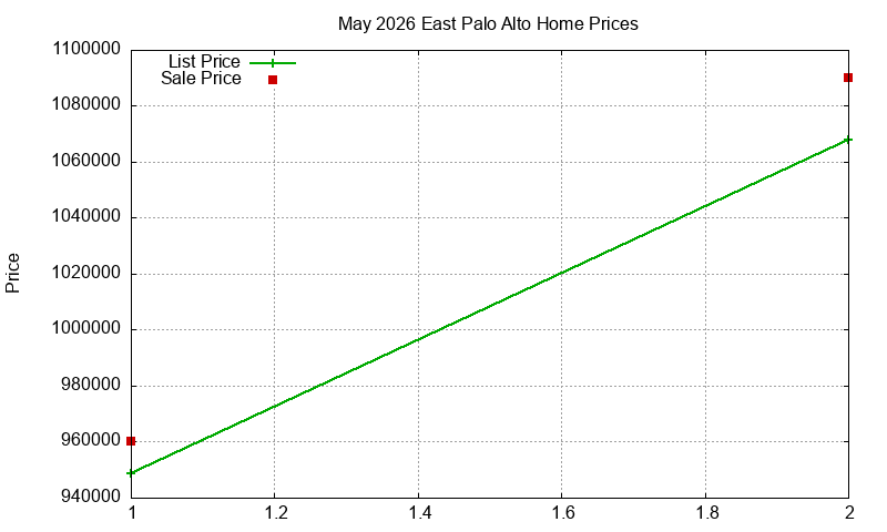 East Palo Alto Homes Just Sold 2026-05