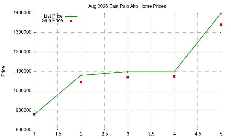 East Palo Alto Homes Just Sold 2026-08 East Palo Alto Homes Just Sold 2026-08