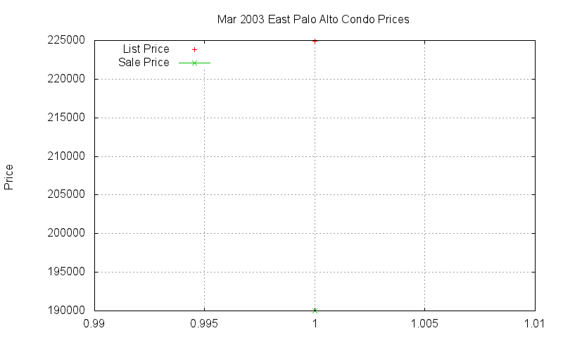 East Palo Alto Condos Just Sold 2003-03