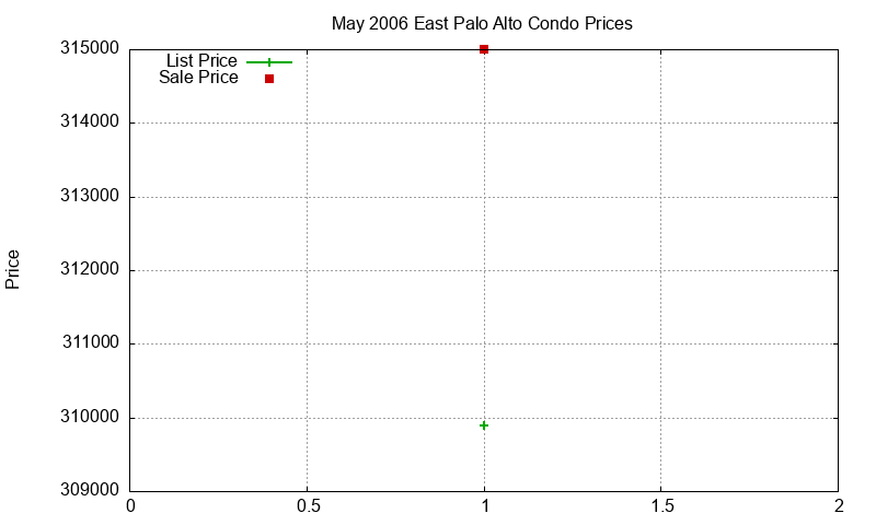 East Palo Alto Condos Just Sold 2006-05